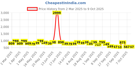 myntra.com Denill Kitten Mules denill Price History Graph from 2 Mar 2025 to 8 Oct 2025