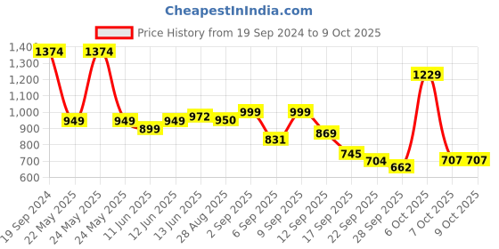 myntra.com Denill Kitten Mules with Buckles denill Price History Graph from 19 Sep 2024 to 8 Oct 2025