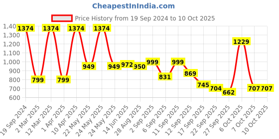 myntra.com Denill Kitten Mules with Buckles denill Price History Graph from 19 Sep 2024 to 10 Oct 2025