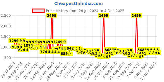 myntra.com Denill Kitten Pumps denill Price History Graph from 24 Jul 2024 to 4 Dec 2025