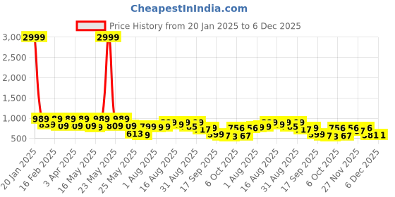 myntra.com Denill Kitten Sandals denill Price History Graph from 20 Jan 2025 to 6 Dec 2025
