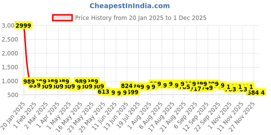 myntra.com Denill Kitten Sandals denill Price History Graph from 20 Jan 2025 to 29 Nov 2025