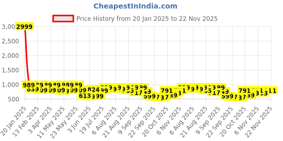 myntra.com Denill Kitten Sandals denill Price History Graph from 20 Jan 2025 to 22 Nov 2025