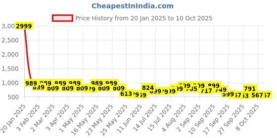 myntra.com Denill Kitten Sandals denill Price History Graph from 20 Jan 2025 to 9 Oct 2025