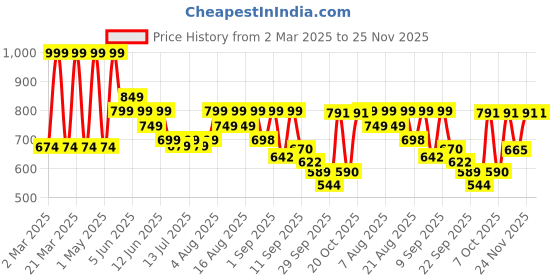 myntra.com Denill Kitten Sandals denill Price History Graph from 2 Mar 2025 to 25 Nov 2025