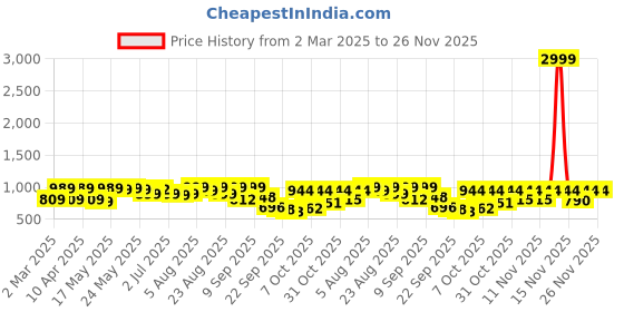 myntra.com Denill Kitten Sandals denill Price History Graph from 2 Mar 2025 to 25 Nov 2025