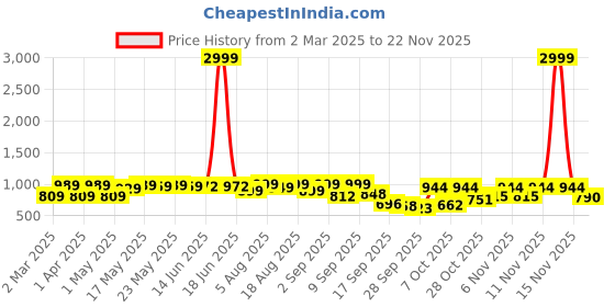 myntra.com Denill Kitten Sandals denill Price History Graph from 2 Mar 2025 to 22 Nov 2025