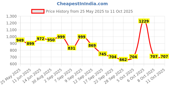 myntra.com Denill Kitten Sandals denill Price History Graph from 25 May 2025 to 10 Oct 2025