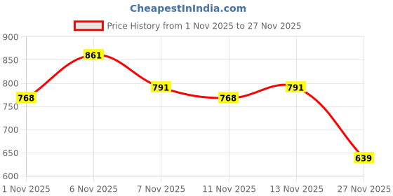 myntra.com Denill Kitten Sandals denill Price History Graph from 1 Nov 2025 to 27 Nov 2025