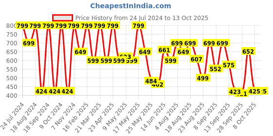 myntra.com Denill Laser Cut Open Toe Flats denill Price History Graph from 24 Jul 2024 to 13 Oct 2025