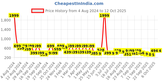 myntra.com Denill Laser Cuts Embellished Open Toe Flats denill Price History Graph from 4 Aug 2024 to 12 Oct 2025