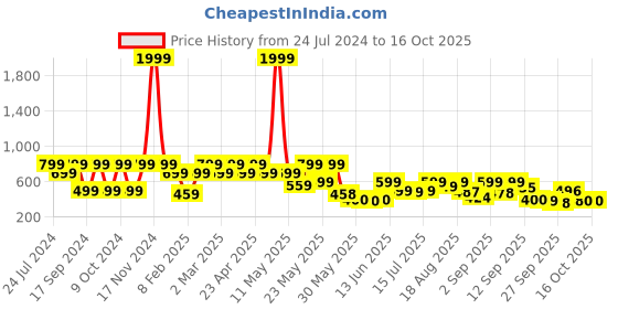 myntra.com Denill Maroon Block Sandals with Buckles denill Price History Graph from 24 Jul 2024 to 16 Oct 2025