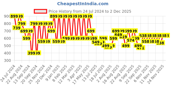 myntra.com Denill Mustard Block Pumps denill Price History Graph from 24 Jul 2024 to 30 Nov 2025