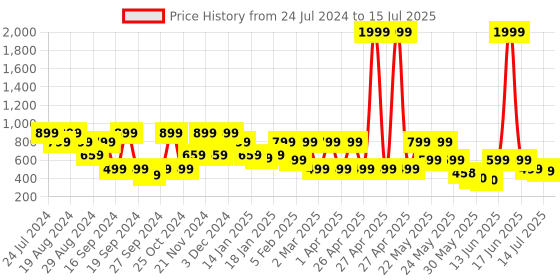 myntra.com Denill Open Toe Block Heel Mules denill Price History Graph from 24 Jul 2024 to 15 Jul 2025
