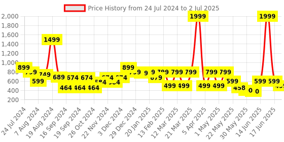 myntra.com Denill Open Toe Block Heel Mules denill Price History Graph from 24 Jul 2024 to 2 Jul 2025
