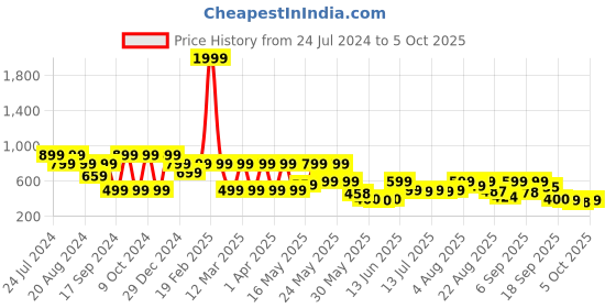 myntra.com Denill Open Toe Block Heel Mules denill Price History Graph from 24 Jul 2024 to 5 Oct 2025