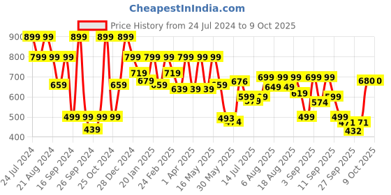 myntra.com Denill Open Toe Block Heels denill Price History Graph from 24 Jul 2024 to 8 Oct 2025