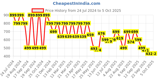 myntra.com Denill Open Toe Block Heels denill Price History Graph from 24 Jul 2024 to 4 Oct 2025