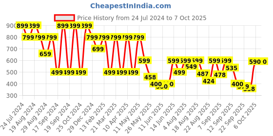 myntra.com Denill Open Toe Block Heels denill Price History Graph from 24 Jul 2024 to 6 Oct 2025