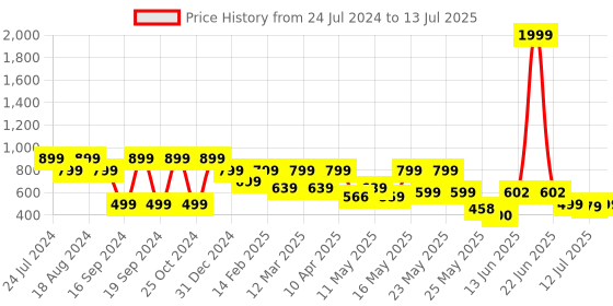 myntra.com Denill Open Toe Block Heels denill Price History Graph from 24 Jul 2024 to 13 Jul 2025