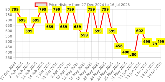 myntra.com Denill Open Toe Block Heels denill Price History Graph from 27 Dec 2024 to 16 Jul 2025
