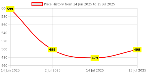 myntra.com Denill Open Toe Block Sandals denill Price History Graph from 14 Jun 2025 to 15 Jul 2025