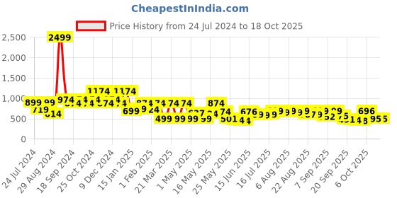 myntra.com Denill Open Toe Gladiator Cross Straps Flats denill Price History Graph from 24 Jul 2024 to 18 Oct 2025