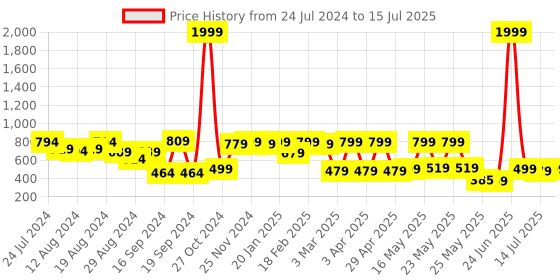 myntra.com Denill Open Toe Platform Heels denill Price History Graph from 24 Jul 2024 to 15 Jul 2025