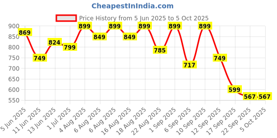 myntra.com Denill Open Toe Slip On Sandals Fashion single stud Slippers with Comfort Block Heels denill Price History Graph from 5 Jun 2025 to 4 Oct 2025