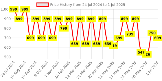 myntra.com Denill Open Toe Triangle Block Heels denill Price History Graph from 24 Jul 2024 to 1 Jul 2025