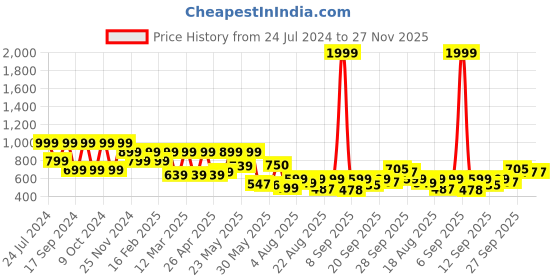 myntra.com Denill Party High-Top Platform Heels With Bows denill Price History Graph from 24 Jul 2024 to 27 Nov 2025