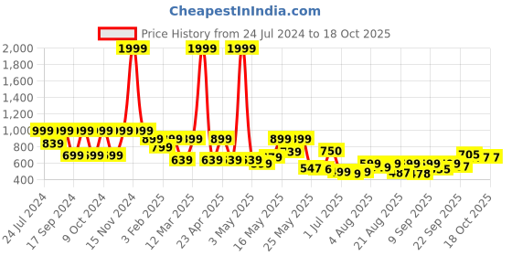 myntra.com Denill Party High-Top Platform Heels With Bows denill Price History Graph from 24 Jul 2024 to 18 Oct 2025