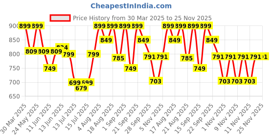 myntra.com Denill Party Kitten Sandals denill Price History Graph from 30 Mar 2025 to 25 Nov 2025