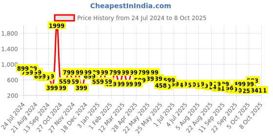 myntra.com Denill Peach-Coloured Block Mules denill Price History Graph from 24 Jul 2024 to 8 Oct 2025