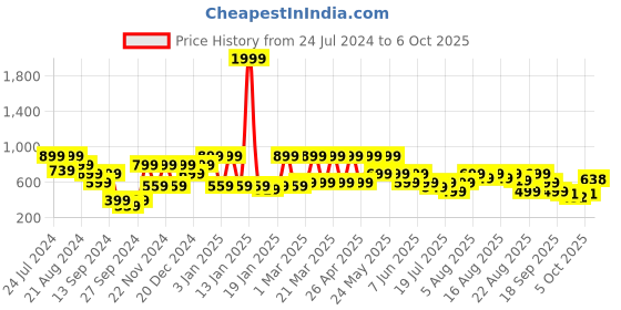 myntra.com Denill Peach-Coloured Block Pumps denill Price History Graph from 24 Jul 2024 to 6 Oct 2025