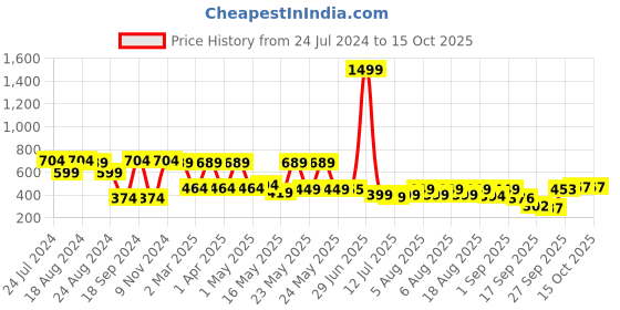 myntra.com Denill Peach-Coloured Wedge Pumps denill Price History Graph from 24 Jul 2024 to 14 Oct 2025