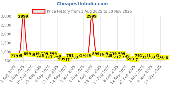 myntra.com Denill Peach Comfortable Ankle Strap Flat Sandals denill Price History Graph from 1 Aug 2025 to 30 Nov 2025