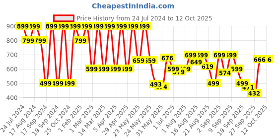 myntra.com Denill Peep Toe Block Heels denill Price History Graph from 24 Jul 2024 to 11 Oct 2025