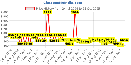 myntra.com Denill Peep Toe Block Heels denill Price History Graph from 24 Jul 2024 to 14 Oct 2025