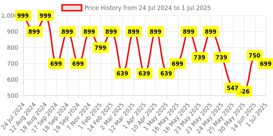 myntra.com Denill Peep Toes Triangle Block Heels denill Price History Graph from 24 Jul 2024 to 1 Jul 2025