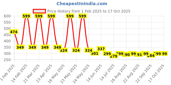 myntra.com Denill Platform Sandals denill Price History Graph from 1 Feb 2025 to 15 Oct 2025