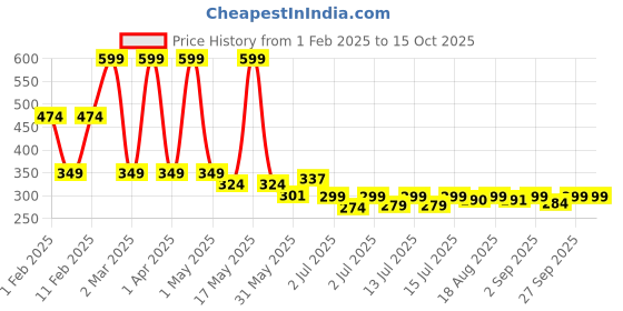 myntra.com Denill Platform Sandals denill Price History Graph from 1 Feb 2025 to 14 Oct 2025
