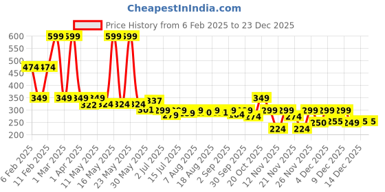 myntra.com Denill Platform Sandals denill Price History Graph from 6 Feb 2025 to 23 Dec 2025