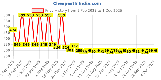 myntra.com Denill Platform Sandals denill Price History Graph from 1 Feb 2025 to 4 Dec 2025