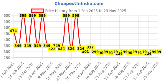 myntra.com Denill Platform Sandals denill Price History Graph from 1 Feb 2025 to 22 Nov 2025
