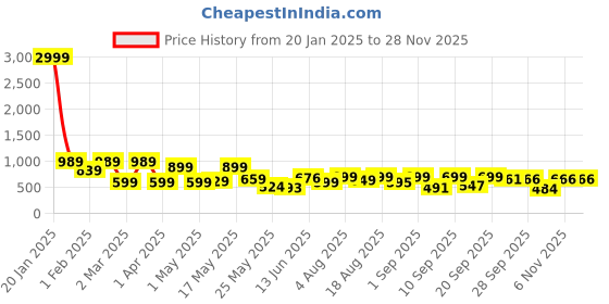 myntra.com Denill Platform Sandals denill Price History Graph from 20 Jan 2025 to 26 Nov 2025