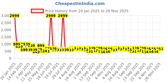 myntra.com Denill Platform Sandals denill Price History Graph from 20 Jan 2025 to 26 Nov 2025