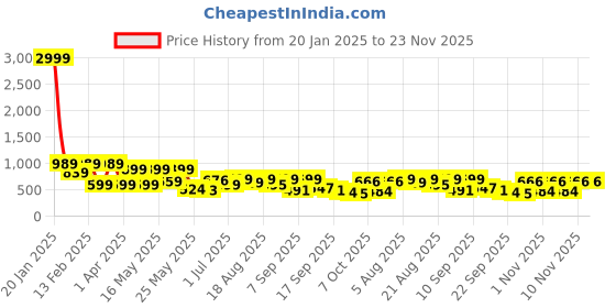 myntra.com Denill Platform Sandals denill Price History Graph from 20 Jan 2025 to 23 Nov 2025