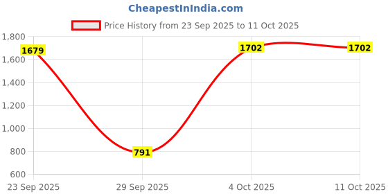myntra.com Denill Platform Sandals denill Price History Graph from 23 Sep 2025 to 11 Oct 2025