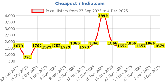 myntra.com Denill Platform Sandals denill Price History Graph from 23 Sep 2025 to 4 Dec 2025